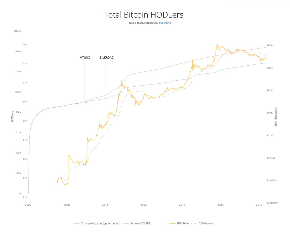 Silkroad came along, the first dark-market to use BTC as its currency and you can see participants hockey sticks, they were not HODLers, they used BTC to buy what they needed. HODLers didn't track total participants, but it did get boost HODLers leading to the first bubble.