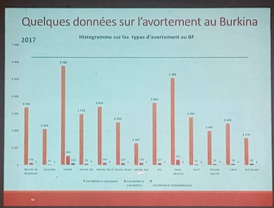 CAPSSR - BF (@capssrbf) on Twitter photo #RESonance
Au Burkina Faso, selon l'annuaire statistique 2017 du ministère de la Santé, 40.988 cas d'avortements ont été enregistrés.
<a href="/PathfinderInt/">Pathfinder</a> <a href="/SAAFfund/">Safe Abortion Action Fund</a> <a href="/BilliNowNowII/">Billi Now Now II-YA PAALE</a> <a href="/SANTE_BF/">Ministère Santé et de Hygiène Publique</a> <a href="/BurkinaGtsr/">GTSR/Burkina</a> <a href="/SOSJD_asso/">SOS Jeunesse & Défis</a> <a href="/CoalitionGnd/">Coalition GND</a>
<a href="/AGnDR1/">AGnDR</a> #RESonance
Au Burkina Faso, selon l'annuaire statistique 2017 du ministère de la Santé, 40.988 cas d'avortements ont été enregistrés.
<a href="/PathfinderInt/">Pathfinder</a> <a href="/SAAFfund/">Safe Abortion Action Fund</a> <a href="/BilliNowNowII/">Billi Now Now II-YA PAALE</a> <a href="/SANTE_BF/">Ministère Santé et de Hygiène Publique</a> <a href="/BurkinaGtsr/">GTSR/Burkina</a> <a href="/SOSJD_asso/">SOS Jeunesse & Défis</a> <a href="/CoalitionGnd/">Coalition GND</a>
<a href="/AGnDR1/">AGnDR</a>