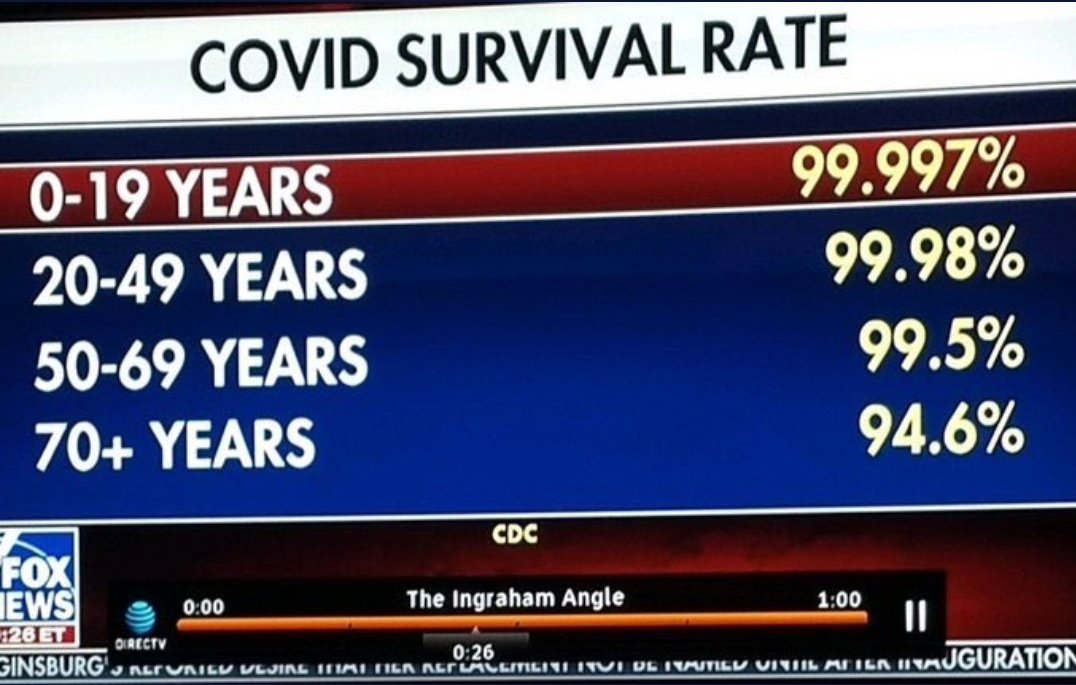 _Kheri_'s tweet image. This is what KKM doesnt show you.

The COVID SURVIVAL RATE