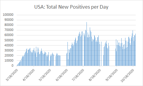 4/Overall, our  #COVID numbers are getting much worse.In the spring, we had just 6-12 states with 1000+ new positive cases; on 10/15, we had 25 states hit that threshold.This is not just "more testing"-more testing should = less cases.It's a failure of us to act appropriately.