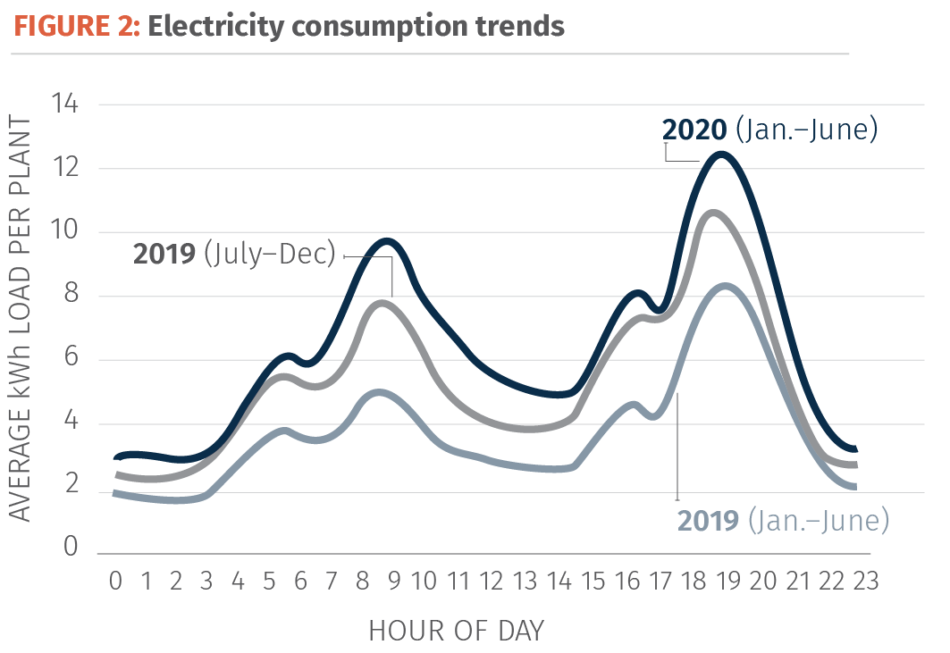 You can’t secure mini-grids’ long-term viability without understanding rural #energy consumption first. 

Read our Applied Energy Lab’s new Consumption Trends Technical Brief here: bit.ly/2Hrdyo3