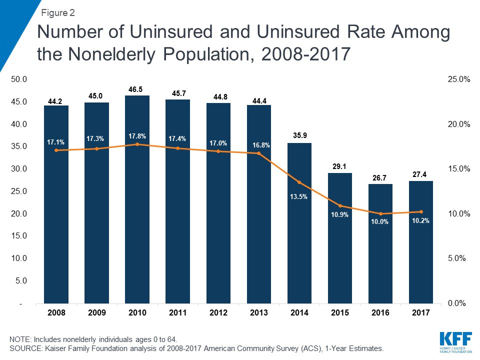 ArchAppleIns's tweet image. #CMS: #Unsubsidized #ACA Exchange Population #Declined By 45% Over 4 Years archapple.com/cms-unsubsidiz…