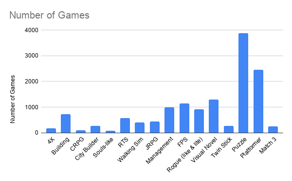 I also used  @eastshade 's data to count the number of games tagged with each genre. That graph looks like this. When I did that I realized this graph and the previous are almost mirrors of each other.(5/10)