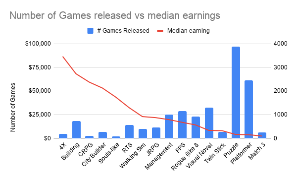 When I graph the median sales estimate against the total number of games released on Steam you get this chart. (6/10)