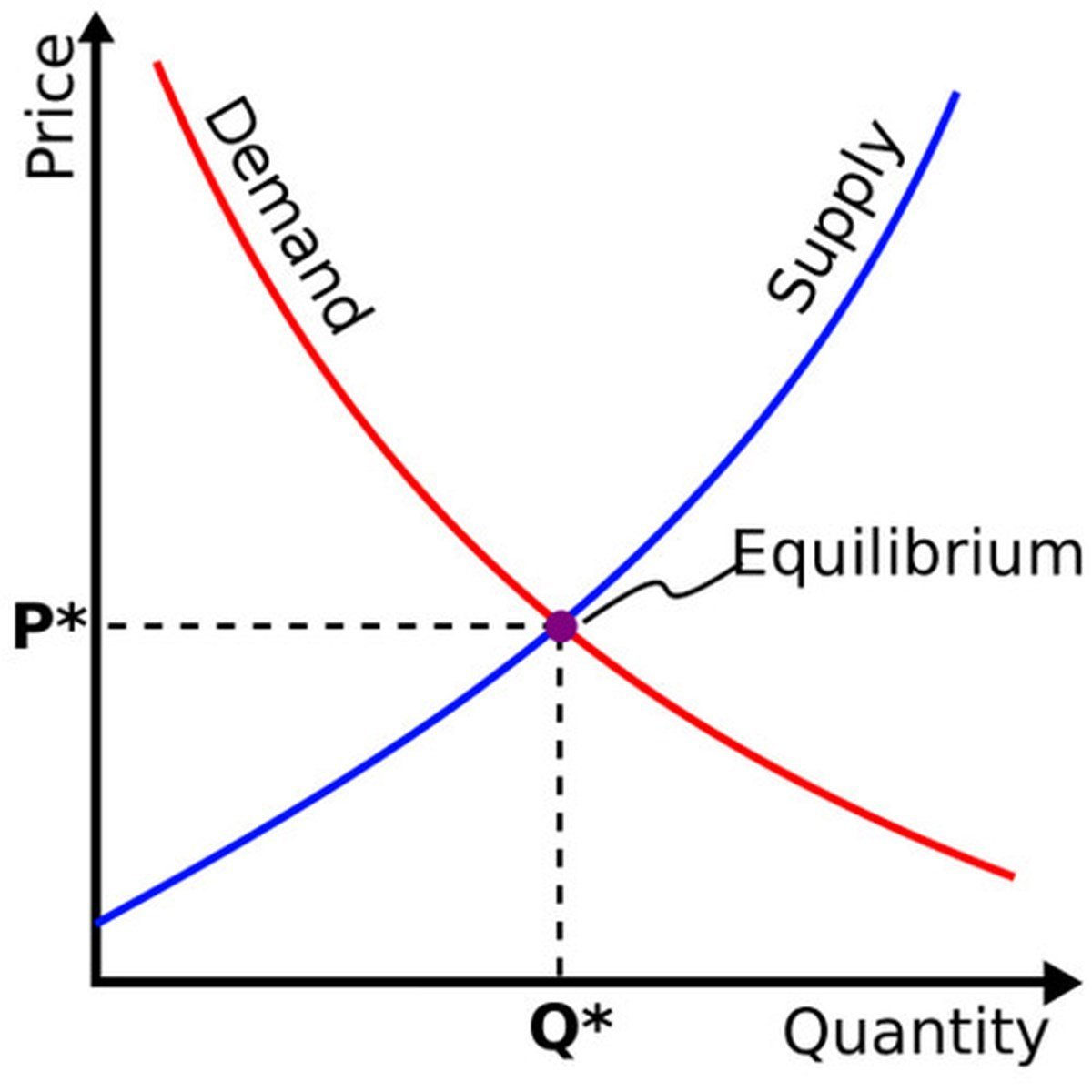 That chart is an almost econ 101 text book version of the supply / demand curve. Look I found this one online and I swear the curve color match was a coincidence. (7/10)