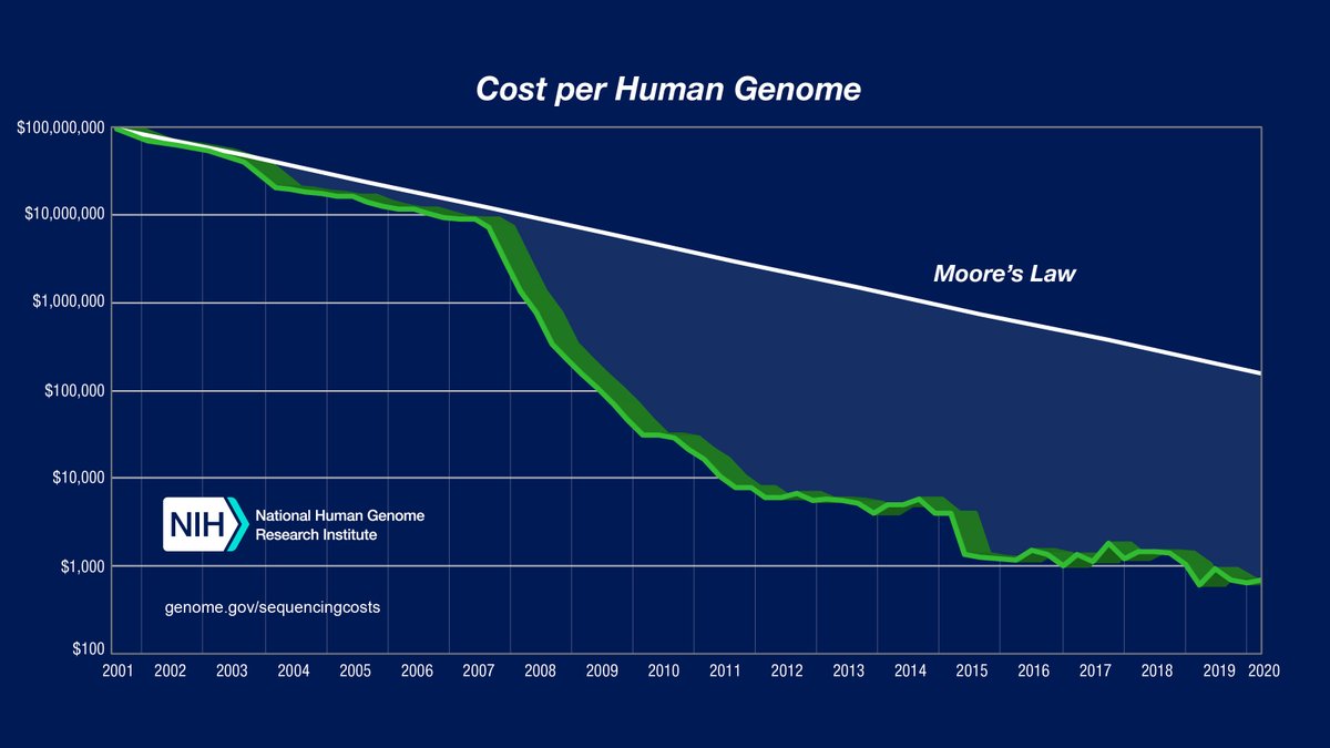 Invitae  $NVTA Tweetstorm:Cost Declines of Sequencing A Human Genome Will Surprise.In 2003 the Human Genome project finished sequencing the first human genome at a cost of $2.7 billion dollars. Today, it costs less than $1,000: