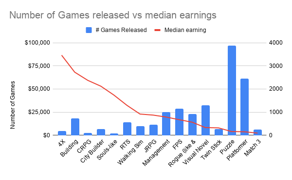 Now I am not saying don't make platformers (I make them!) I am just saying that you should be aware of the scale. It's a joke that all indies are platformers. It stopped me cold when I saw how many more there were than any other genre and how low the median sales were(8/10)