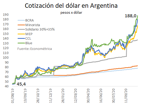 rcas1's tweet photo. De $45 a $188 en sólo 14 meses
x4,17

Pero tranquilo, gente que estudió mucho a Keynes te dice que la emisión no genera inflación. Que los 10% del PBI de déficit fiscal que se monetizan sólo le hacen cosquillas a tu bolsillo. https://t.co/lEE8WsoDWW