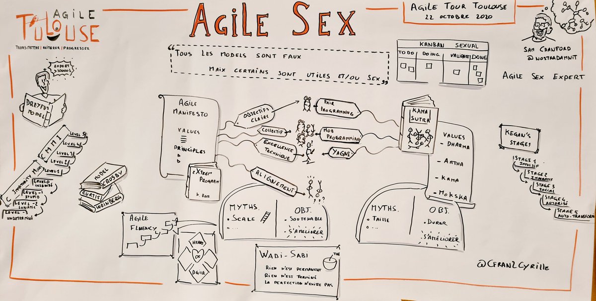 Cfran2Cyrille's tweet photo. Agile sex, peut-on faire un parallèle entre nos modèles en #agile et nos comportements sexuels. Une question essentielle posée par @nostradamnit à l'#attls #attls20 par @agiletoulouse https://t.co/LCKVeEVUQ1