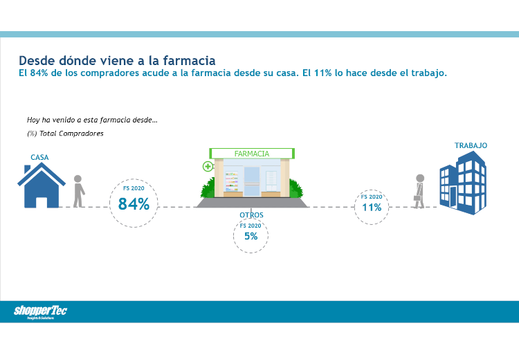 CofAlmeria's tweet photo. 💚 Los farmacéuticos somos los sanitarios más cercanos a las personas. Es algo que agradecen los ciudadanos, pues un estudio indica que el 84% de las personas acuden a la farmacia desde el hogar.  https://t.co/r4DJGye4OK
---
#farmacia #farmaceuticos #shoppertec @imfarmacias https://t.co/bno7YbAc0K