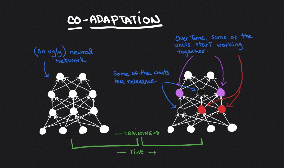 The same happens with neural networks. Sometimes, a few hidden units create associations that, over time, provide most of the predictive power, forcing the network to ignore the rest.This is called co-adaptation, and it prevents networks from generalizing appropriately.