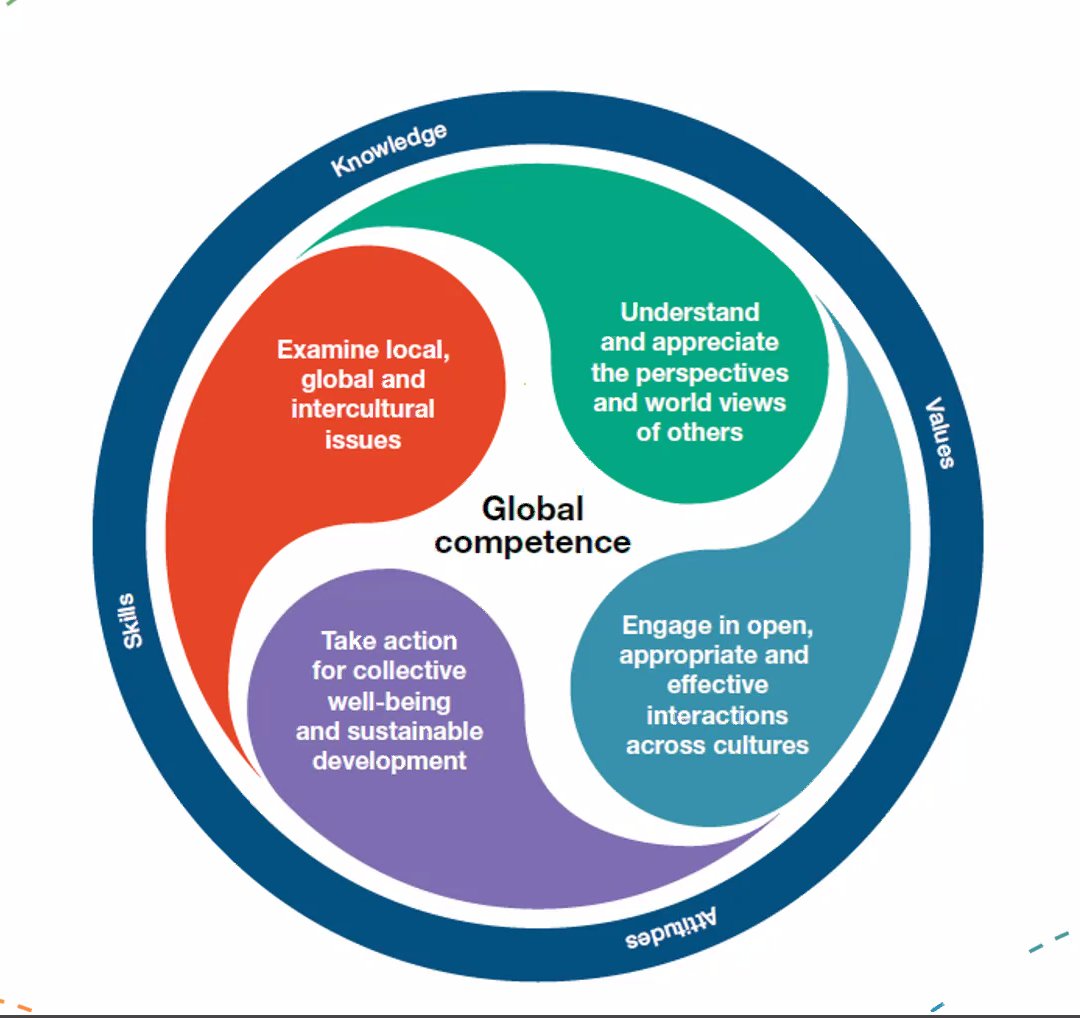 hahnjp1's tweet photo. @SchleicherOECD &amp; @wendykopp discuss insights from 2018 PISA results around global competence at #GC2020. Parent influence, school activity offerings, and teacher attitudes influence how open students are to intercultural interactions. @TeachForAll @OECDEduSkills https://t.co/nB7ABOlVsc