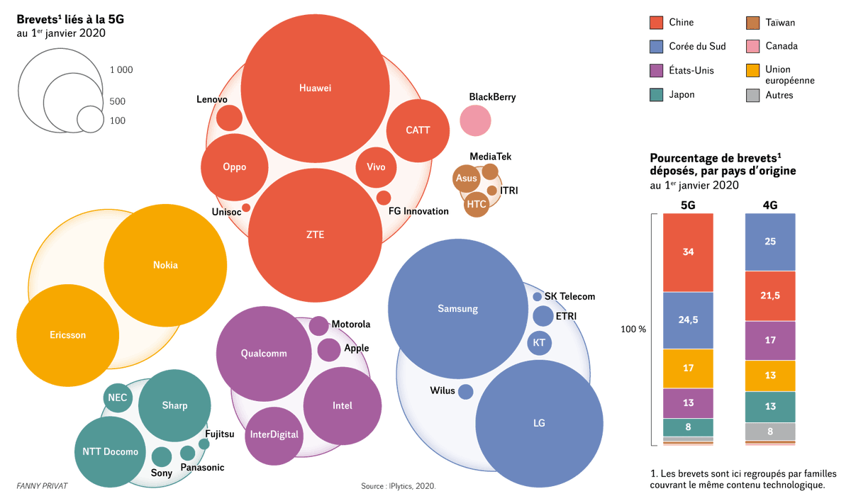 À la veille de son déploiement, la #5G est l’objet d’un "grand jeu" qui, au-delà des doutes écologiques, sanitaires et technologiques, se mène sur le terrain #géopolitique, au gré d'un affrontement féroce entre #USA &amp; #Chine. bit.ly/2FPVpzo <a href="/mdiplo/">Le Monde diplomatique 🖋</a> @Fanny_Privat_ #Huawei