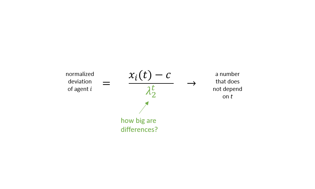 The green thing is the answer to (1). The SIZE of the differences is determined by a certain eigenvalue of the network W - the second-largest one. The bigger it is, the slower we converge.Bigger second eigenvalues happen when networks consist of well-separated communities13/