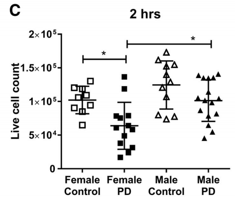 jkuo_evobio's tweet photo. A study on monocyte function in Parkinson's disease patients. The graph shows live cell count after 2 hours in culture analyzed with a two-way ANOVA test. https://t.co/6xnNyUNiua @oxybiostats https://t.co/hbPEjBb0DD