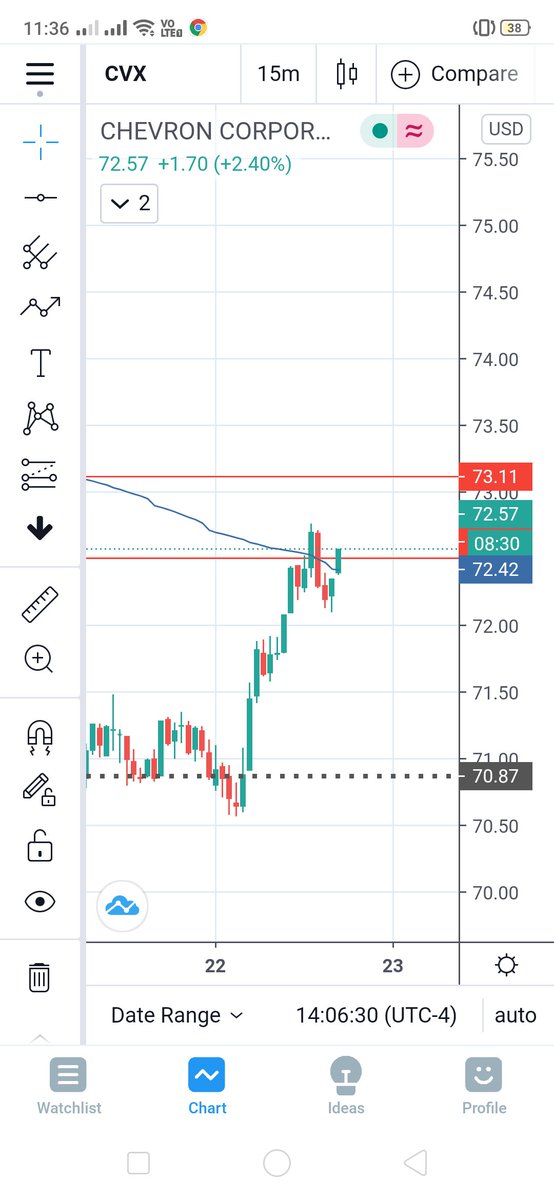 SecondViewClub's tweet image. Opinion: $CVX looks good and quick long scalp 72.40 to 73.10

Disclaimer: Not a recommendation to buy or sell. Not an investment advice. 

#tradingview #Marketwatch #nasdaq #NYSE