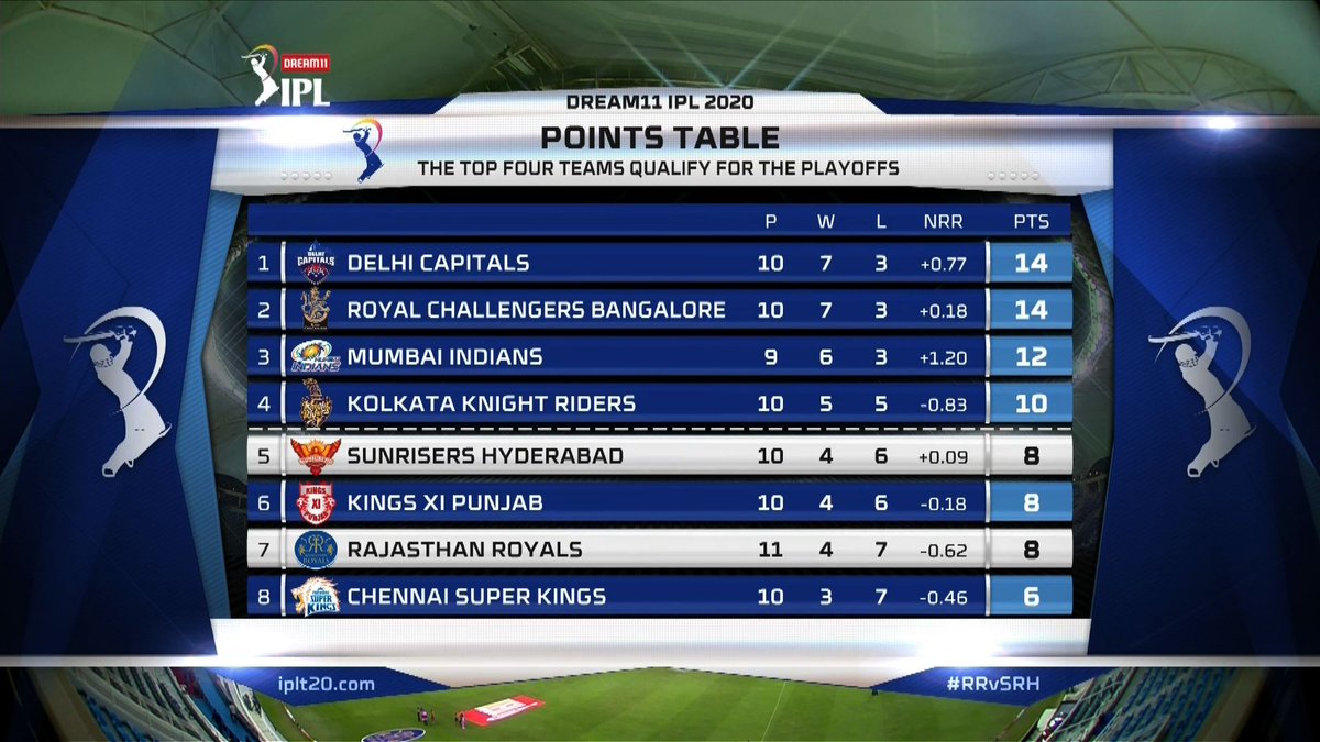 A look at the Points Table after Match 40 of #Dream11IPL https://t.co/jyOUeMseB7