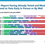 Image for the Tweet beginning: Just a third of Americans