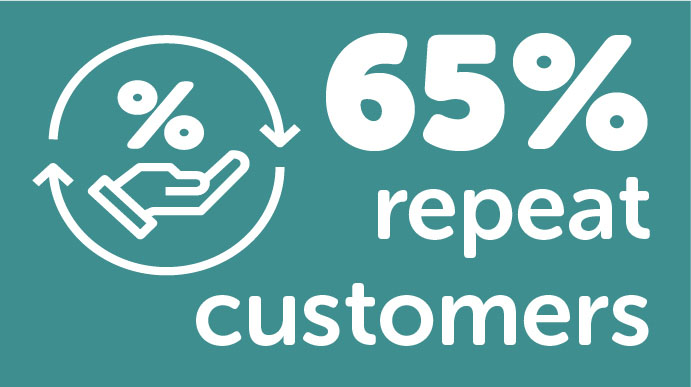 moneyline_uk's tweet photo. In over Moneyline’s 18-year history we have built a loyal customer base with 65% of our customers using our services on a regular basis. #Moneylinelive #Moneyline #Responsiblelending #Affordablecredit #Solutionnotproblem https://t.co/9wgNruU1oT