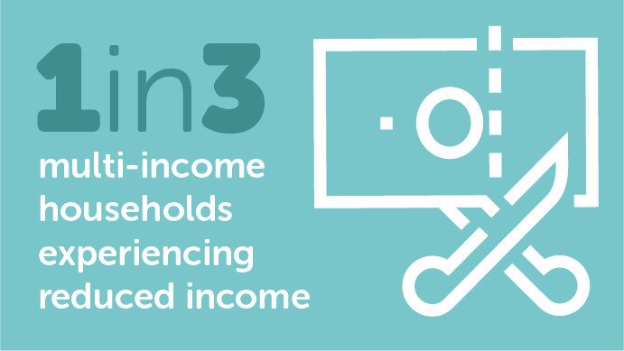 moneyline_uk's tweet photo. Our survey also showed 1 in 3 multi-income households had experienced a reduction in income. #Moneylinelive #Moneyline #Resonsiblelending #Affordablecredit #Solutionnotproblem https://t.co/Js5D9sOLNK