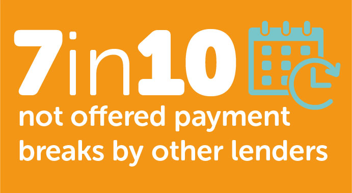 moneyline_uk's tweet photo. We discovered from our survey that 7 in 10 customers said they had not been contacted by any other lender than Moneyline to pro-actively offer payment breaks. #Moneylinelive #Moneyline #Responsiblelending #Affordablecredit #Solutionnotproblem https://t.co/RLm4S4stlV