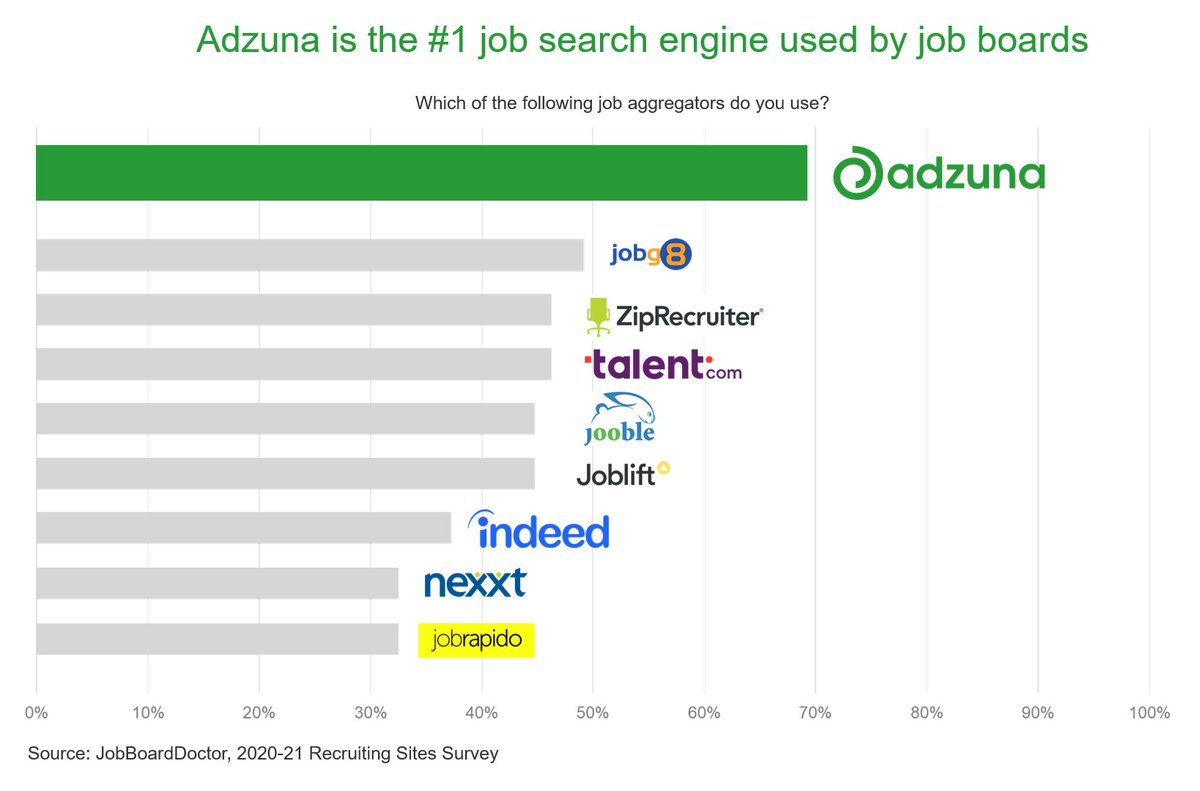 We're delighted to have been named the Number 1 Job Search Engine in the 2020-21 Global Recruiting Trends Survey - for the second year running! We're thrilled to be recognised by job boards around the globe in this way. Head to our blog to find out more: bit.ly/3kml020