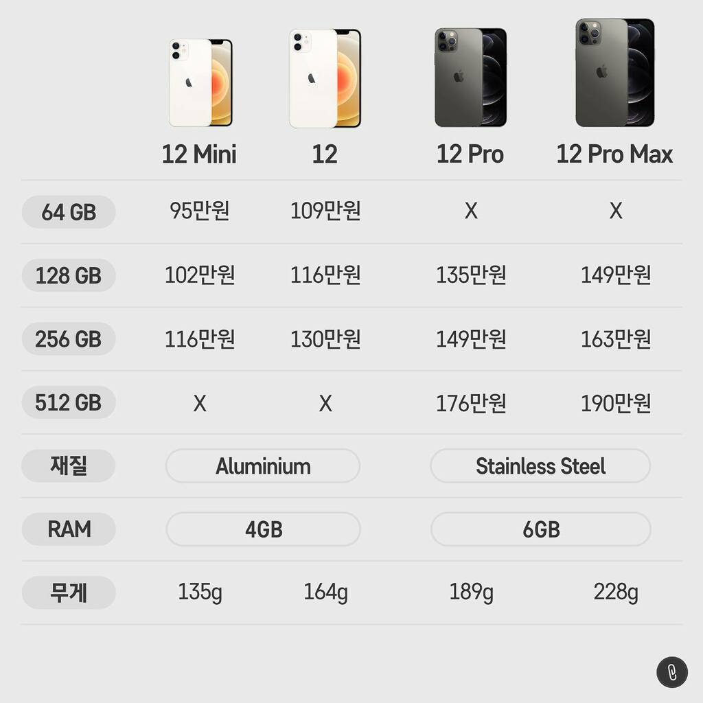 develoid's tweet photo. #���이폰12미니 #아이폰12 #아이폰12프로 #아이폰12프로맥스 #애플 #가격 #사전예약 https://t.co/u1y7lHRKyX https://t.co/1FvYXF7VAC