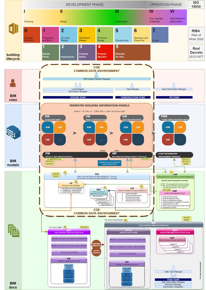 bim_legal's tweet image. PAS 1192 &amp;amp; ISO 19650 ¿Cómo funciona? ¿Sabías que en la ISO 19650 no aparece el cargo de #BIMManager por ningún sitio?
interpretación de los flujos que se especifican en la #ISO19650 :linkedin.com/pulse/pas-1192…  via: Roger Beaumont
