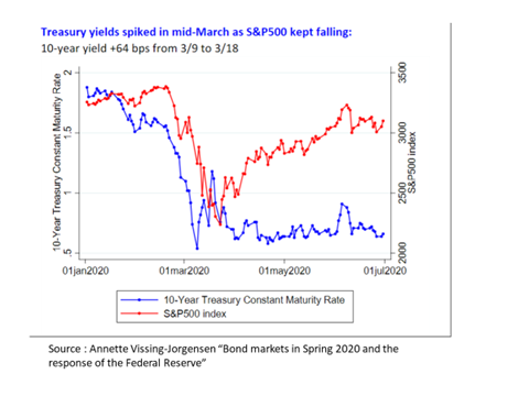 Many papers have emerged analysing the March episode of price collapse and illiquidity in US treasuries, an unprecedented event in the “deepest and most liquid “ financial market in the world. Many things hinge on this analysis 1/n