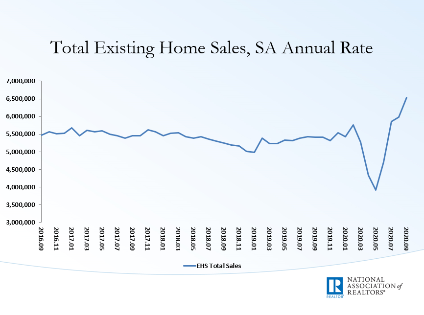 NAR_Research's tweet photo. Total existing-home sales rose 9.4% from August to a seasonally-adjusted annual rate of 6.54 million in September. #NAREHS https://t.co/ZFbel6gHnC