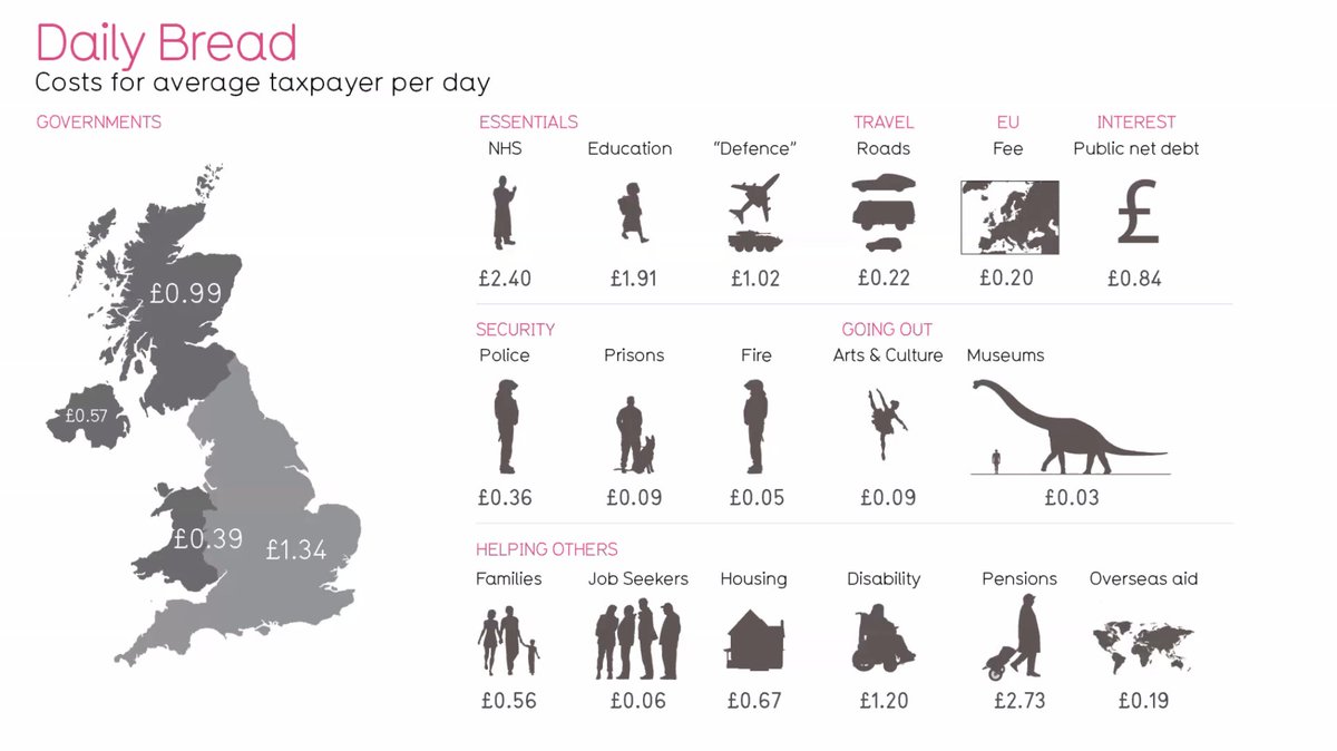 curiousagency's tweet photo. Embrace the new visual culture. If we had this during Brexit talks I wonder if we would have reacted differently? 

This is worth a good look.
Here is what https://t.co/boAaOYnAx8 pays daily from our taxes. EU 20p, Scotland 99p, Prisons 9p... https://t.co/1m2dIGZV0v