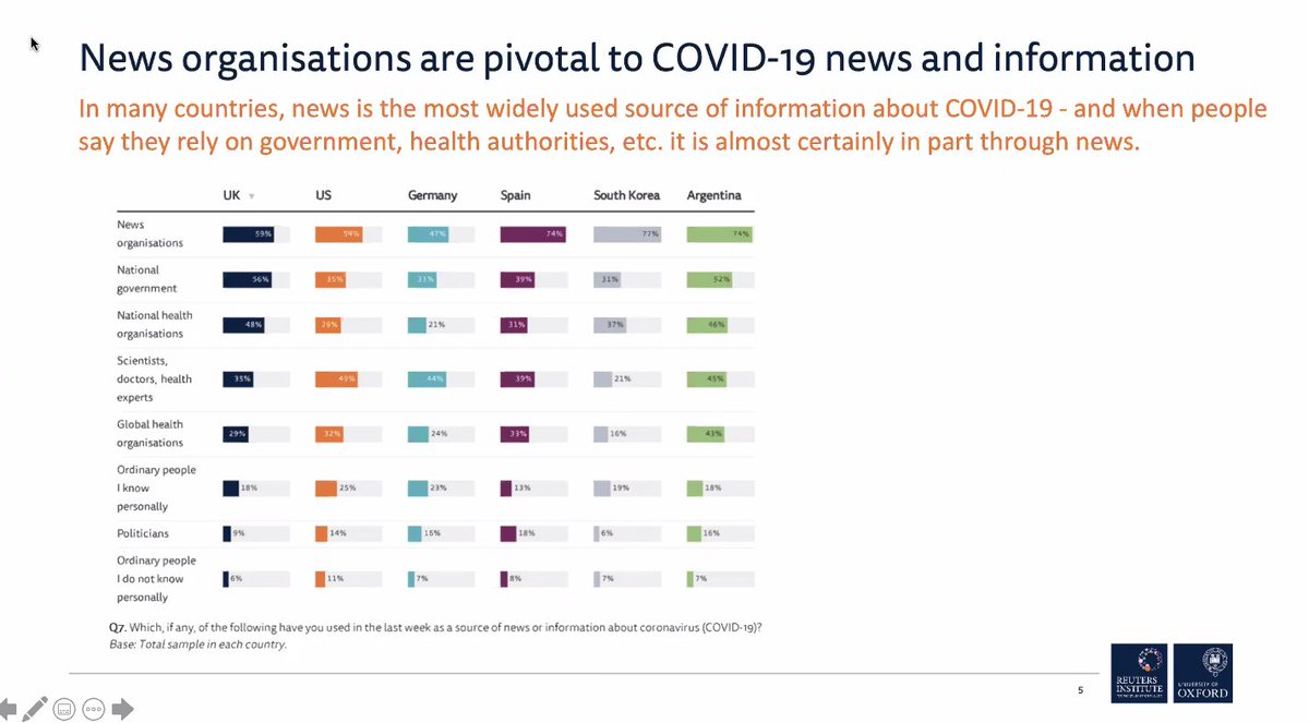 ...another study also being referenced,  https://bit.ly/37sqeWl , more narrow focus but more in depth  @dragz notes that neither give complete picture but useful resources nonetheless, slide shows how news orgs pivotal to getting info re Covid 19 at first