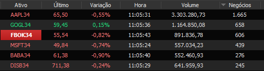 THIAGOSALOMAO's tweet photo. BDRs mais negociados na B3 na primeira hora do primeiro pregão liberado para pessoa física: https://t.co/MdCIVc6A9G