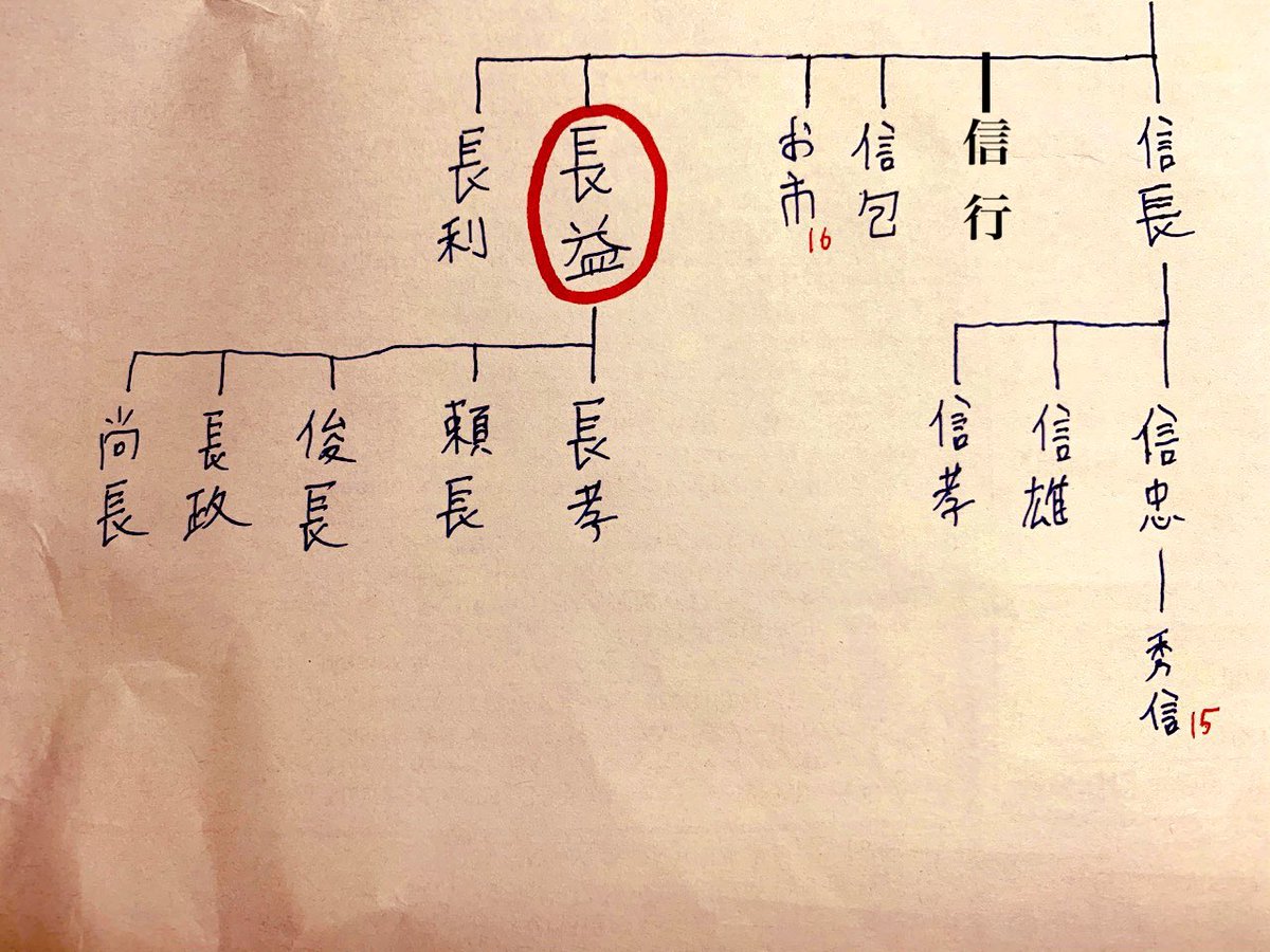 織田長益 有楽斎 没後400年 1いいねにつき一人家系図に足す 2人分追加しましたぞ 織田秀信 お市の方 織田信定 織田信秀 織田信長 織田信包 織田長益 織田長利 織田信忠 織田信雄 織田信孝 織田長孝 織田頼長 織田俊長 織田長政