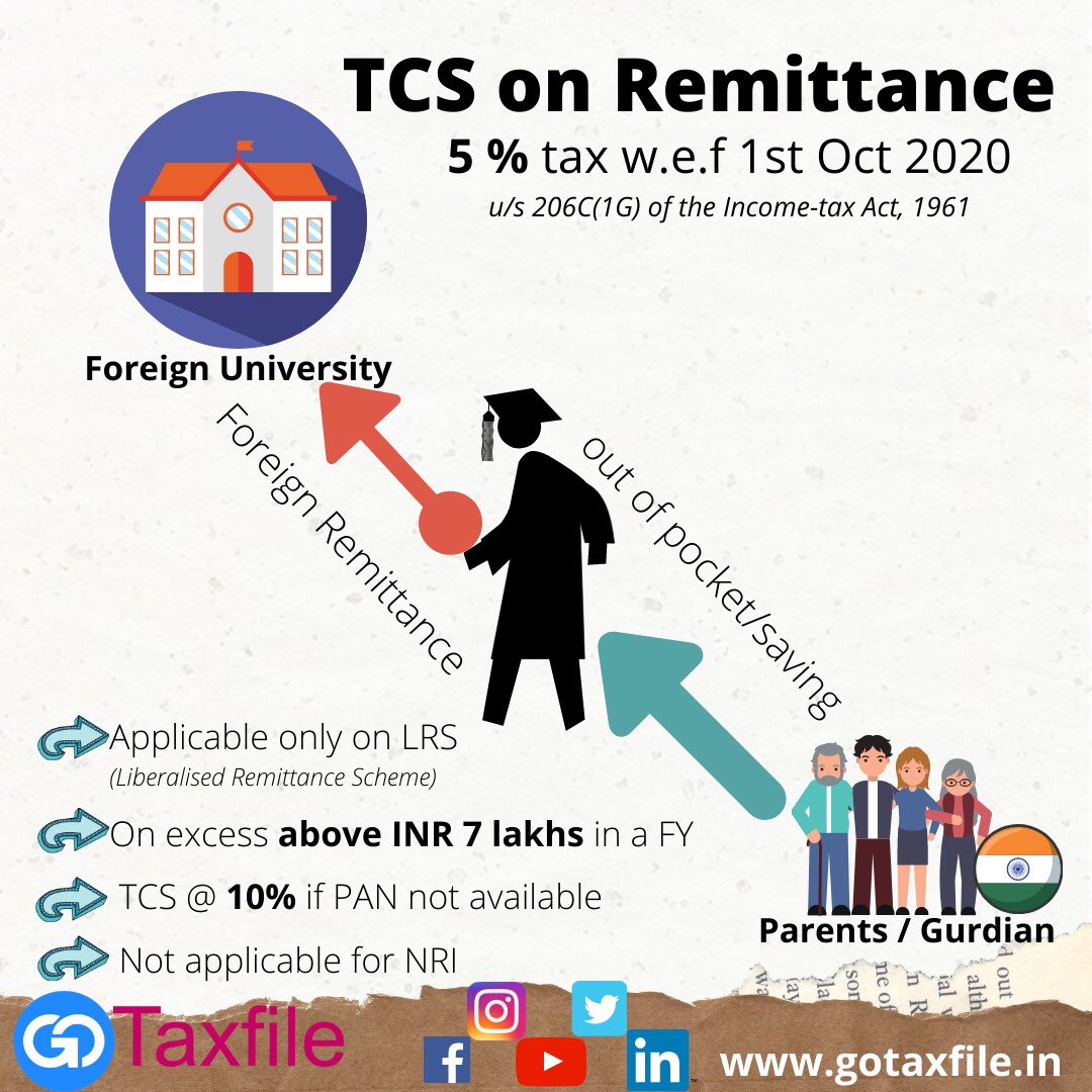 GoTaxfile's tweet image. GoTaxfile India News: New insertion of TCS Provisions of Section 206C(1G)(a) – TCS on foreign remittance through Liberalised Remittance Scheme (LRS), Section 206C(1G)(b) – TCS on selling of overseas tour package
#TCS #TaxCollectedatSource #Investor #Students #Education #Tours