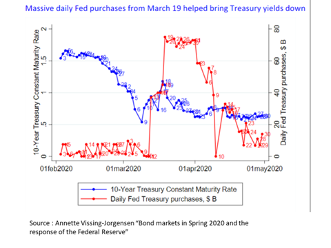 When the repo rate goes above that "neutral rate", as it happened in the March turbulence in repos, the trade consists of selling Treasuries spot (obtained via repo lending), and investing long in Treasury futures. Hedge funds losses were limited by massive FED interventions 5/