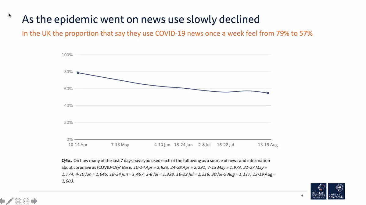 This aligns with my own research re importance of mainstream media re amplifying info, but  @dragz says that as pandemic carried on, consumption of Covid-19 stories in UK went down, noting other issues were erupting