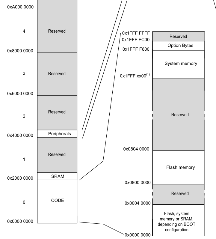 We need to tell IDA where to load the file. Look to the datasheet, and we can see that flash is at 0x8000000 on these chips.