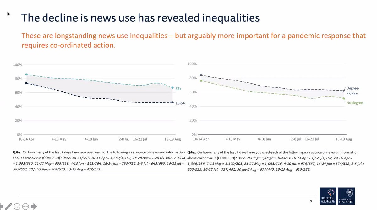 . @dragz says news avoidance an issue: respondents said it was depressing, felt nothing could be done with new info, news wasn't meeting needs, says key point is different groups turn away from news at different speeds-age demographic young vs. old, education, income all factors