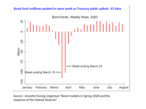 As mentioned, significant sellers were also Bond Funds pressured by massive redemption outflows fearing corporate defaults. The Funds had to sell the more liquid assets i.e. Treasuries. This exposes the maturity mismatch risks of these Funds with daily redeemable liabilities 7/