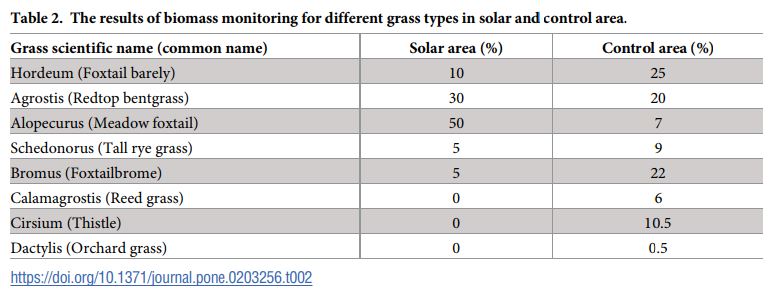Solar+grazing grasses in arid regions (grazevoltaics?) https://pv-magazine-usa.com/2018/11/12/solar-panel-increase-sheep-and-cow-grasses-by-90/