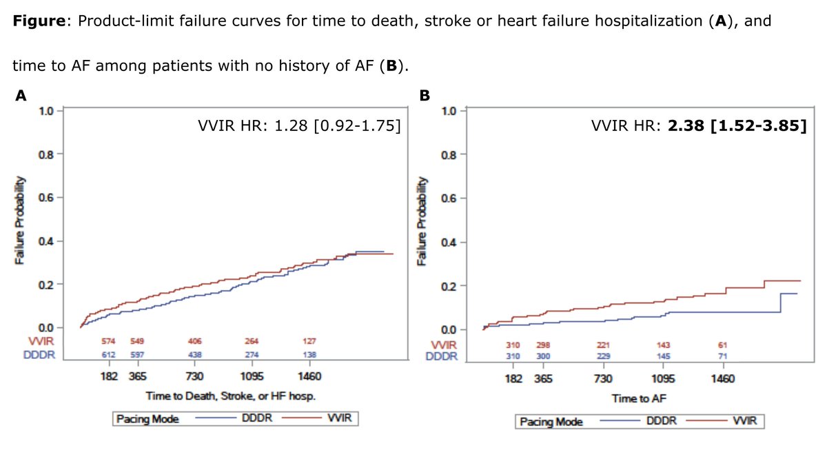 Now in @pace_journal: Effect of asynchronous V pacing in pts with narrow QRS, nml EF- implications for leadless pacing. New insights from MOST-a trial funded in '93! @JonPicciniSr @GLamasMD @atwater_brett @DCRINews @DukeCardFellows @DukeHeartCenter bit.ly/35n5YTt #Epeeps
