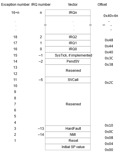 ARM Cortex-M0 (and many other ARM Cortex) use something called a vector table, right at the start of flash.The word is the initial stack pointer. The next is the reset vector - where to run code from! This tells us where to start.