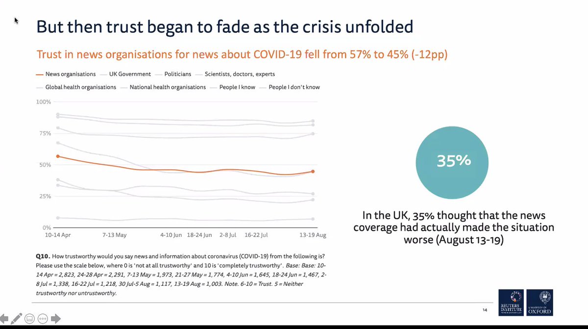 . @dragz says  @risj_oxford research showed 38% of people in 40 markets trusted news, but almost twice that in Covid-19 survey trusted news, cautions data aren't directly comparable but showed interesting trend--however, latest research on UK showed trust was waning again