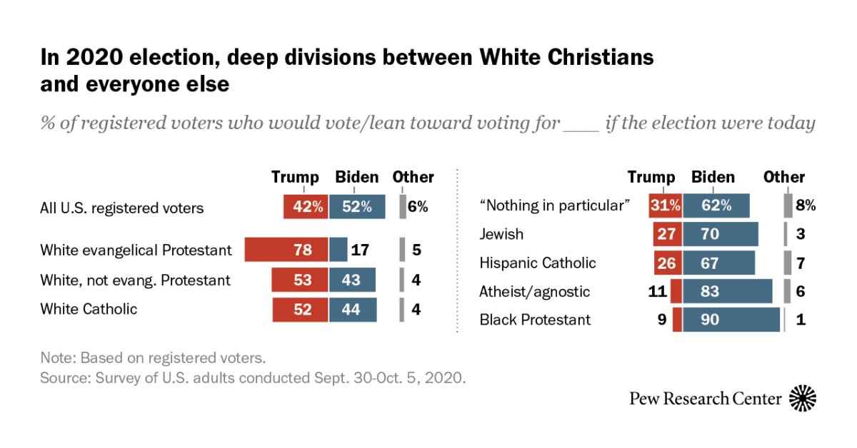 Pew Research Religion tweet media