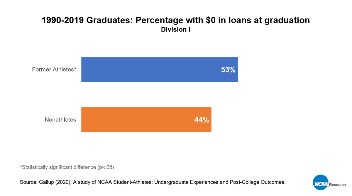 NCAAResearch's tweet photo. Gallup-NCAA study found that since 1990, Division I student-athletes were more likely to graduate with no college loan debt as compared with their non-athlete peers at the same schools. See more Division I findings https://t.co/dGdhfoa07U. https://t.co/R8yz5ANzo3