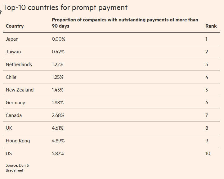 Late payments after 90 days - Top 10 countries.. from #FT