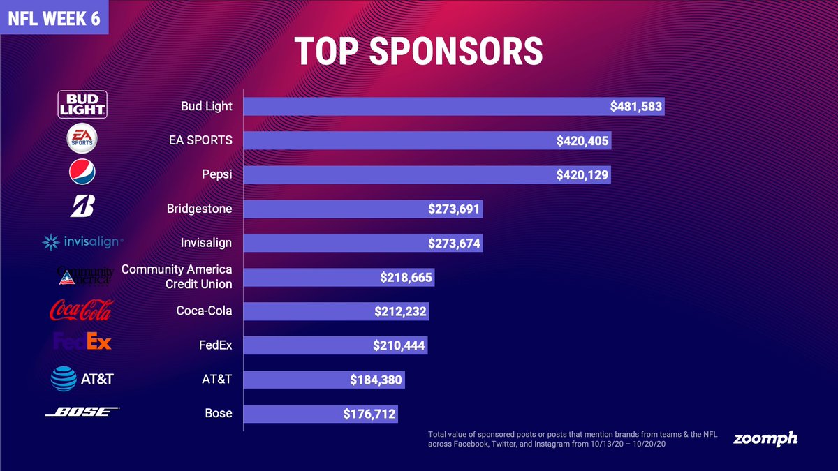 The top corporate partners in the  #NFL   ranked by value earned on sponsored digital content during Week 6A close one this week between  @budlight,  @EAMADDENNFL, &  @pepsi!A thread of insights & takeaways from the past week: #sportsbiz (1/8)