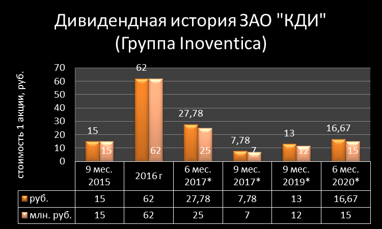 Inoventica's tweet photo. Inoventica вновь выплатит дивиденды акционерам своих двух компаний: «КДИ» и «Гарант-��арк-Интернет». Общая сумма промежуточных дивидендов, подлежащих выплате по результатам первого полугодия 2020 года, составит 35 млн. рублей. Подробнее читайте по ссылке https://t.co/J0bWQOiM2j https://t.co/cX79PDIZbz