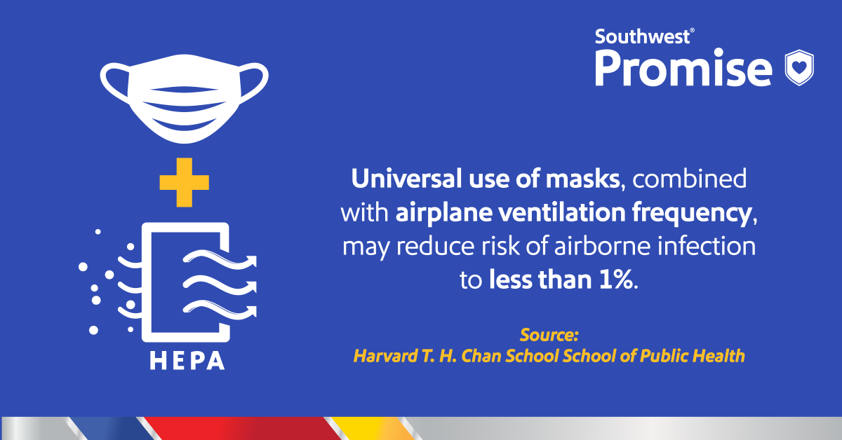 A research bulletin from Harvard’s School of Public Health included a study around masks and ventilation. When all onboard wore masks, infection risk from breathing was reduced to less than 1%. (3/8)  https://cdn1.sph.harvard.edu/wp-content/uploads/sites/2443/2020/09/Face-Mask-Use-in-Air-Travel.pdf